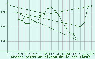 Courbe de la pression atmosphrique pour Les Pennes-Mirabeau (13)