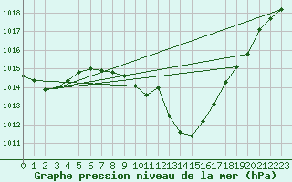 Courbe de la pression atmosphrique pour Ulm-Mhringen