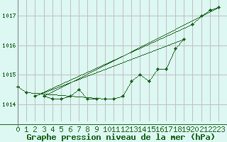 Courbe de la pression atmosphrique pour Stoetten