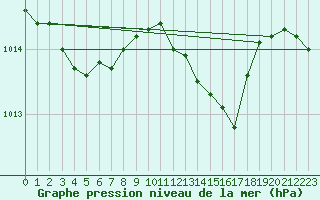 Courbe de la pression atmosphrique pour Langres (52) 