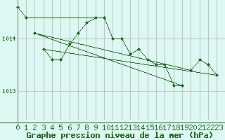 Courbe de la pression atmosphrique pour Chivenor