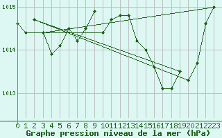 Courbe de la pression atmosphrique pour Cap Cpet (83)