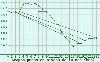 Courbe de la pression atmosphrique pour Neuchatel (Sw)