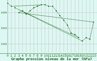 Courbe de la pression atmosphrique pour Ste (34)