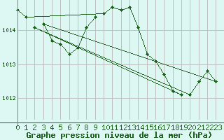 Courbe de la pression atmosphrique pour Dax (40)