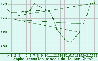 Courbe de la pression atmosphrique pour Beja