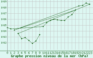 Courbe de la pression atmosphrique pour Anglars St-Flix(12)