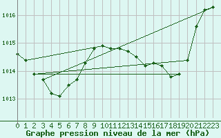 Courbe de la pression atmosphrique pour Ile du Levant (83)