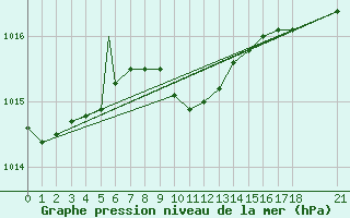 Courbe de la pression atmosphrique pour Zonguldak