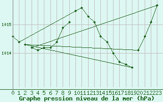 Courbe de la pression atmosphrique pour Mions (69)