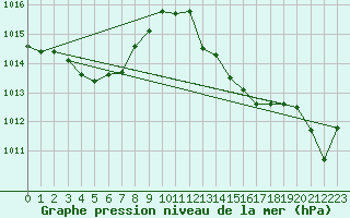 Courbe de la pression atmosphrique pour Coria