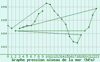 Courbe de la pression atmosphrique pour Aniane (34)