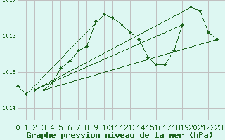 Courbe de la pression atmosphrique pour Catanzaro