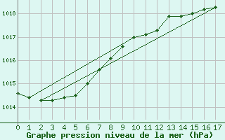 Courbe de la pression atmosphrique pour Loublande (79)