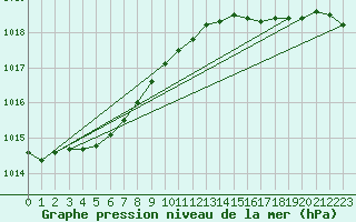 Courbe de la pression atmosphrique pour Obrestad