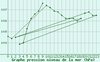 Courbe de la pression atmosphrique pour Cevio (Sw)