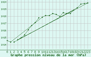 Courbe de la pression atmosphrique pour Manston (UK)