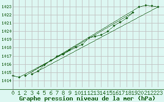 Courbe de la pression atmosphrique pour Oberriet / Kriessern