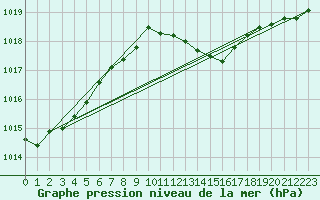 Courbe de la pression atmosphrique pour Straubing