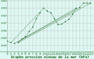 Courbe de la pression atmosphrique pour Madrid / Retiro (Esp)