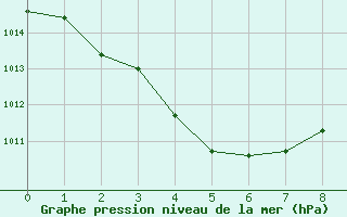 Courbe de la pression atmosphrique pour Oenpelli