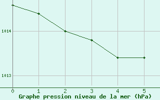 Courbe de la pression atmosphrique pour Bard (42)