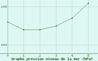 Courbe de la pression atmosphrique pour Sachs Harbour, N. W. T.