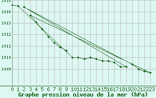 Courbe de la pression atmosphrique pour Vierema Kaarakkala