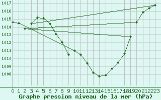 Courbe de la pression atmosphrique pour Landeck