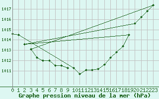 Courbe de la pression atmosphrique pour Kegnaes