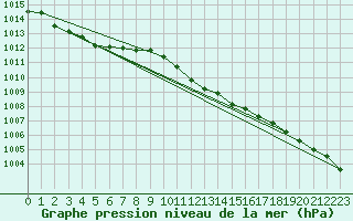 Courbe de la pression atmosphrique pour Szecseny