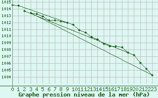 Courbe de la pression atmosphrique pour Aboyne