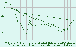 Courbe de la pression atmosphrique pour Cap Cpet (83)