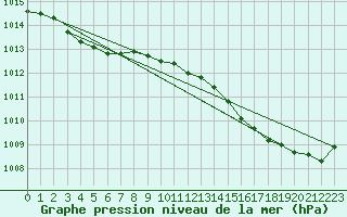 Courbe de la pression atmosphrique pour Herhet (Be)