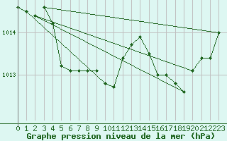 Courbe de la pression atmosphrique pour Verneuil (78)