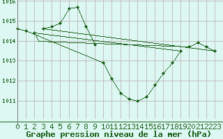 Courbe de la pression atmosphrique pour Eilat