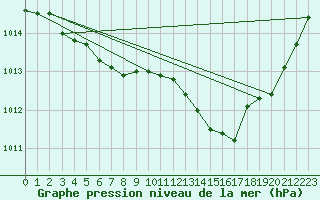 Courbe de la pression atmosphrique pour Inari Saariselka