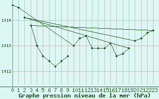 Courbe de la pression atmosphrique pour Seichamps (54)