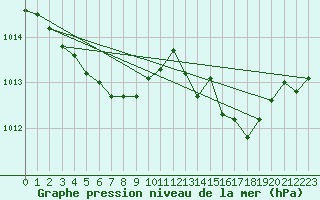 Courbe de la pression atmosphrique pour Florennes (Be)