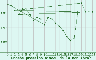 Courbe de la pression atmosphrique pour Jarnages (23)