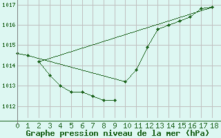 Courbe de la pression atmosphrique pour Pyongtaek Ab