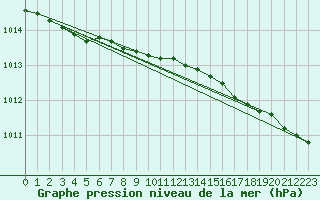 Courbe de la pression atmosphrique pour Kvitsoy Nordbo