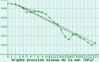 Courbe de la pression atmosphrique pour Le Mesnil-Esnard (76)