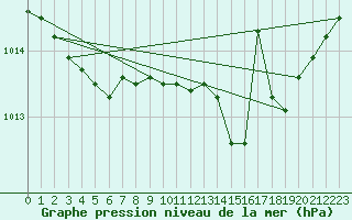 Courbe de la pression atmosphrique pour Ploumanac