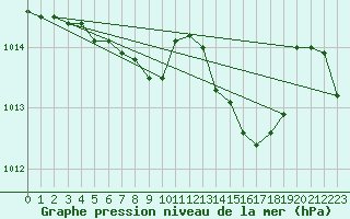 Courbe de la pression atmosphrique pour Mlawa