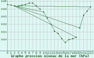 Courbe de la pression atmosphrique pour Lerida (Esp)