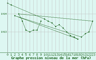 Courbe de la pression atmosphrique pour Saint-Philbert-sur-Risle (Le Rossignol) (27)
