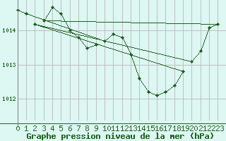 Courbe de la pression atmosphrique pour Bad Gleichenberg