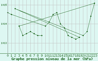 Courbe de la pression atmosphrique pour Lans-en-Vercors (38)