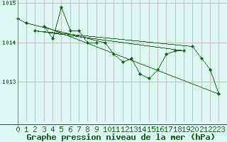 Courbe de la pression atmosphrique pour Gaddede A